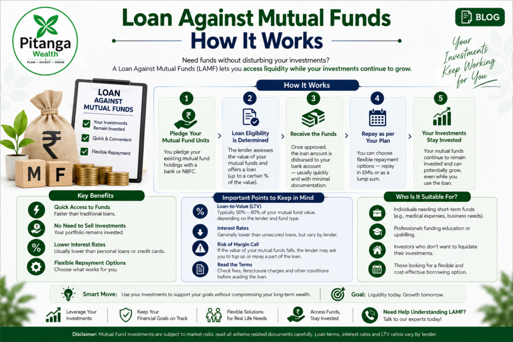 Illustration explaining how a loan against mutual funds works.