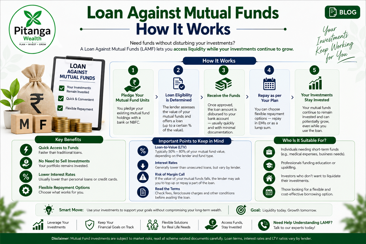 Illustration explaining how a loan against mutual funds works.