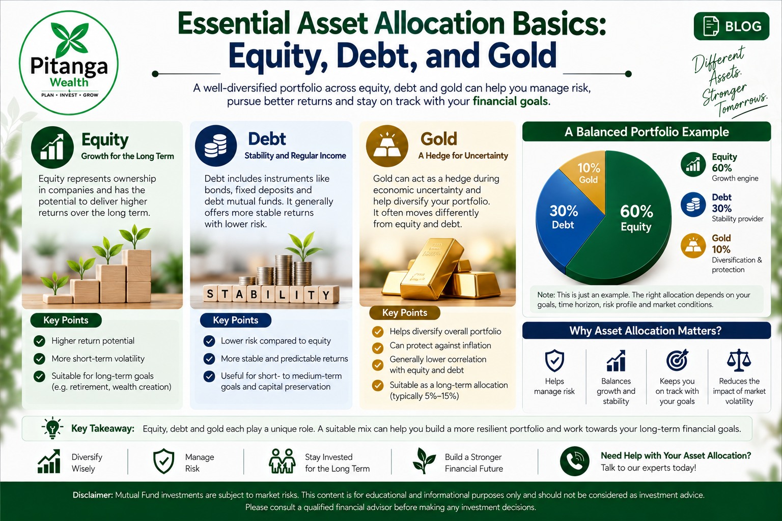 Asset allocation basics illustrated across equity, debt and gold