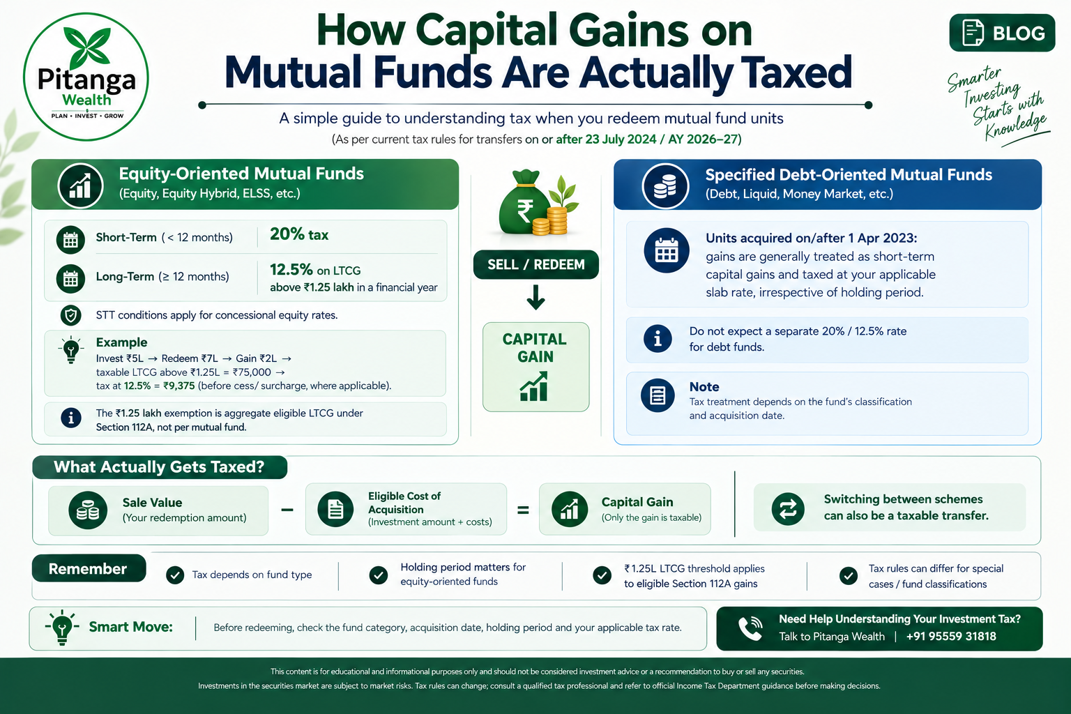 Capital gains on mutual funds explained for equity and debt fund investors