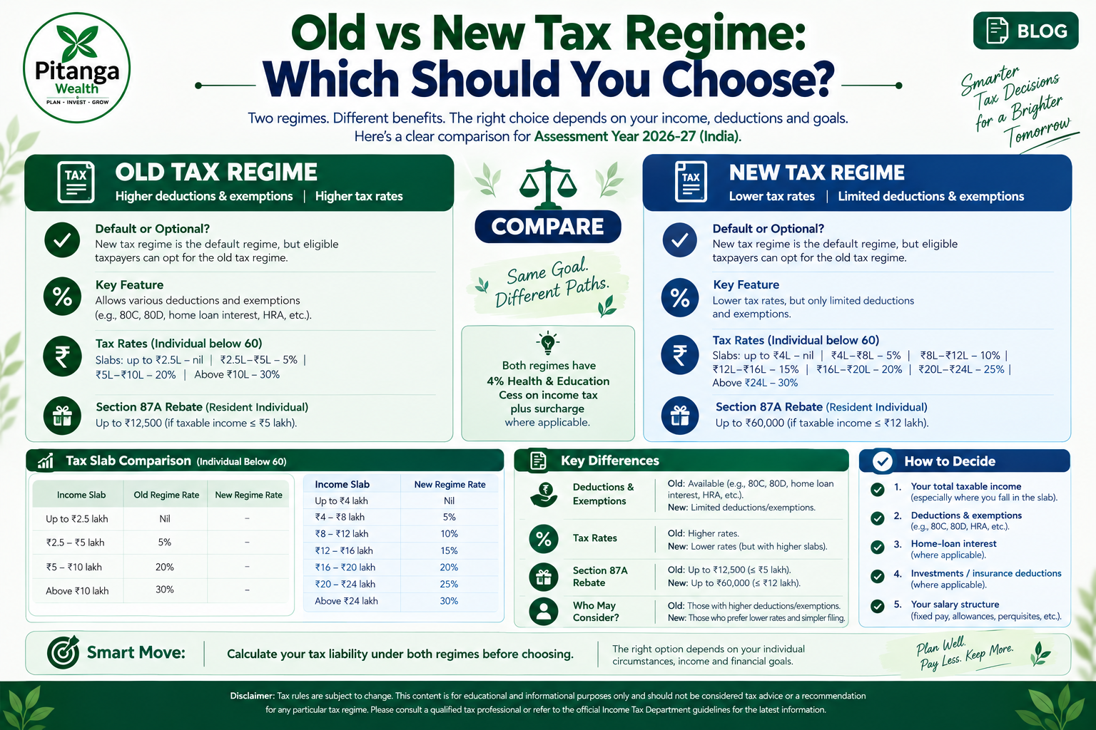 Old vs new tax regime compared side by side for Indian taxpayers